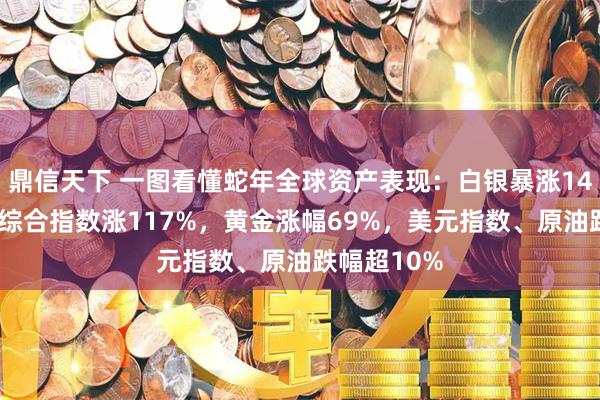 鼎信天下 一图看懂蛇年全球资产表现：白银暴涨140%，韩国综合指数涨117%，黄金涨幅69%，美元指数、原油跌幅超10%